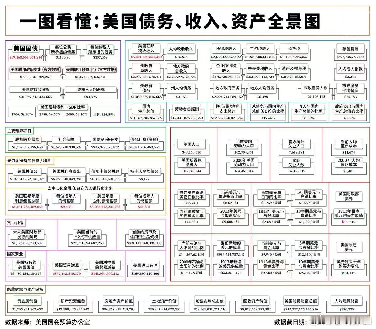 一图看懂：美国债务、收入、资产全景图 