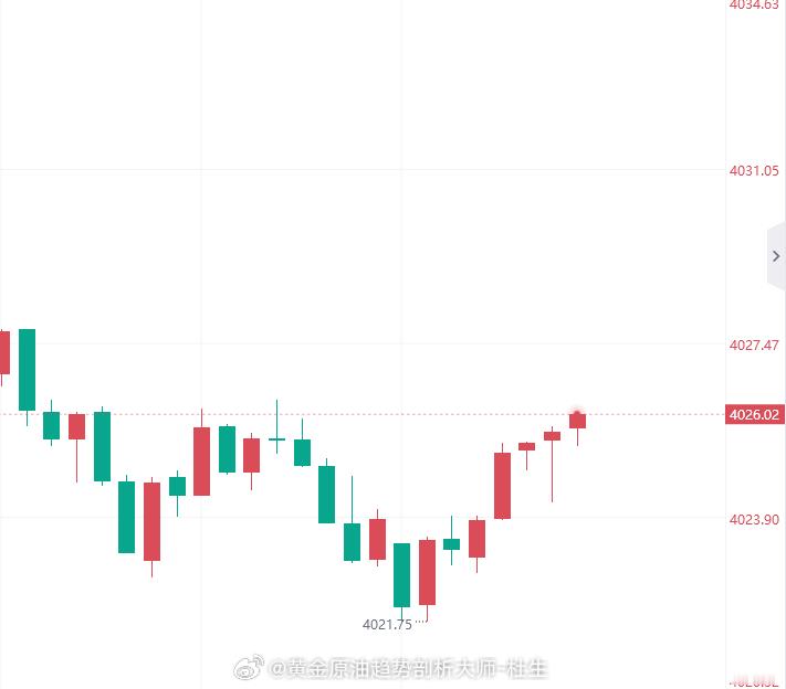 实时布局4023位置多单抵达4026位置，拿下小30点利润场外跟单的兄弟们自行减