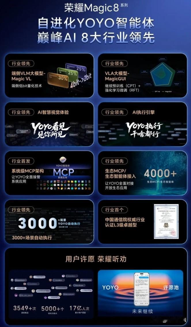 你越用我，我越懂你，荣耀Magic8AI“3000+场景陪你成长”
 
普通手机