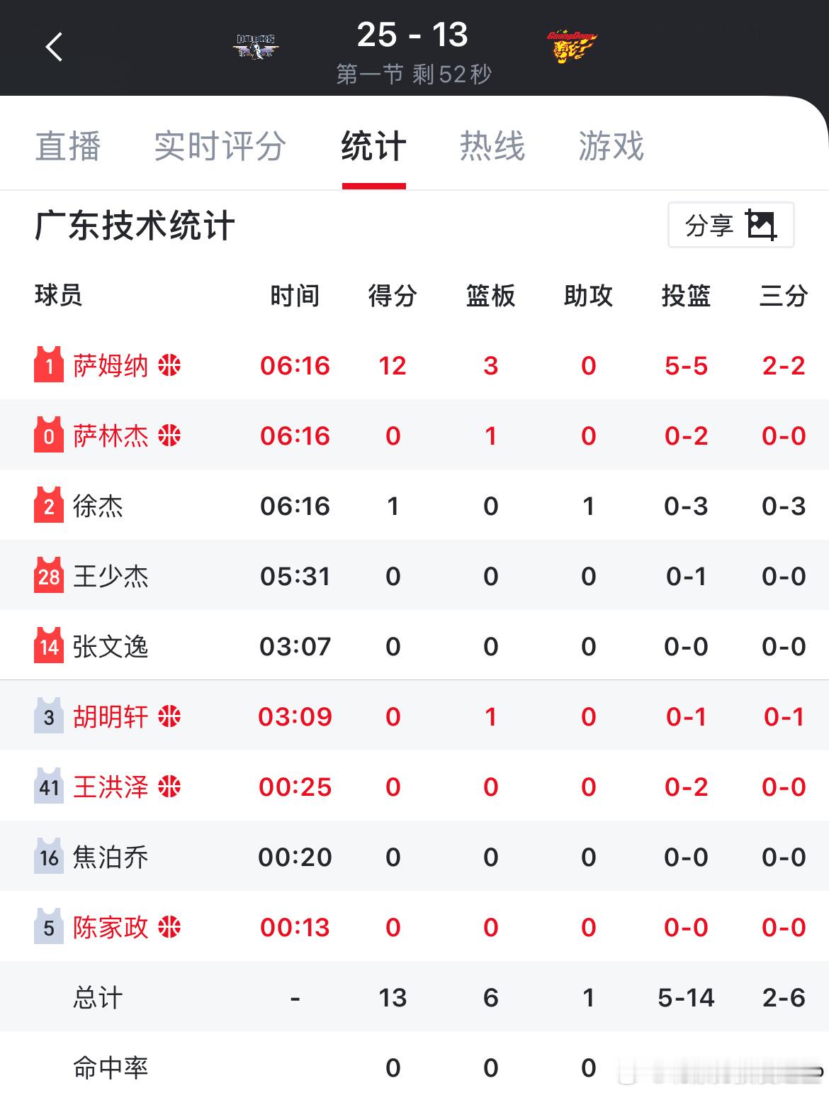 广东队也就萨姆纳一个人能得分了北京男篮vs广东男篮