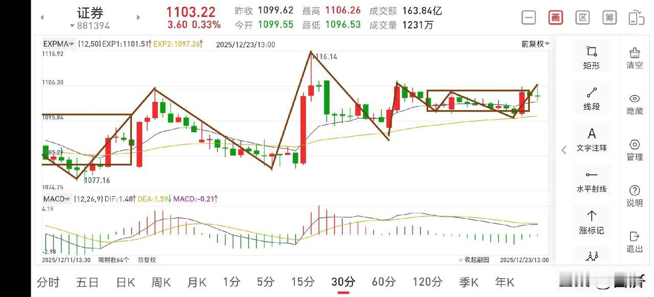 聊聊证券板块（2025.12.23）
今天大盘迎来了5连涨，但个股跌多涨少，市场