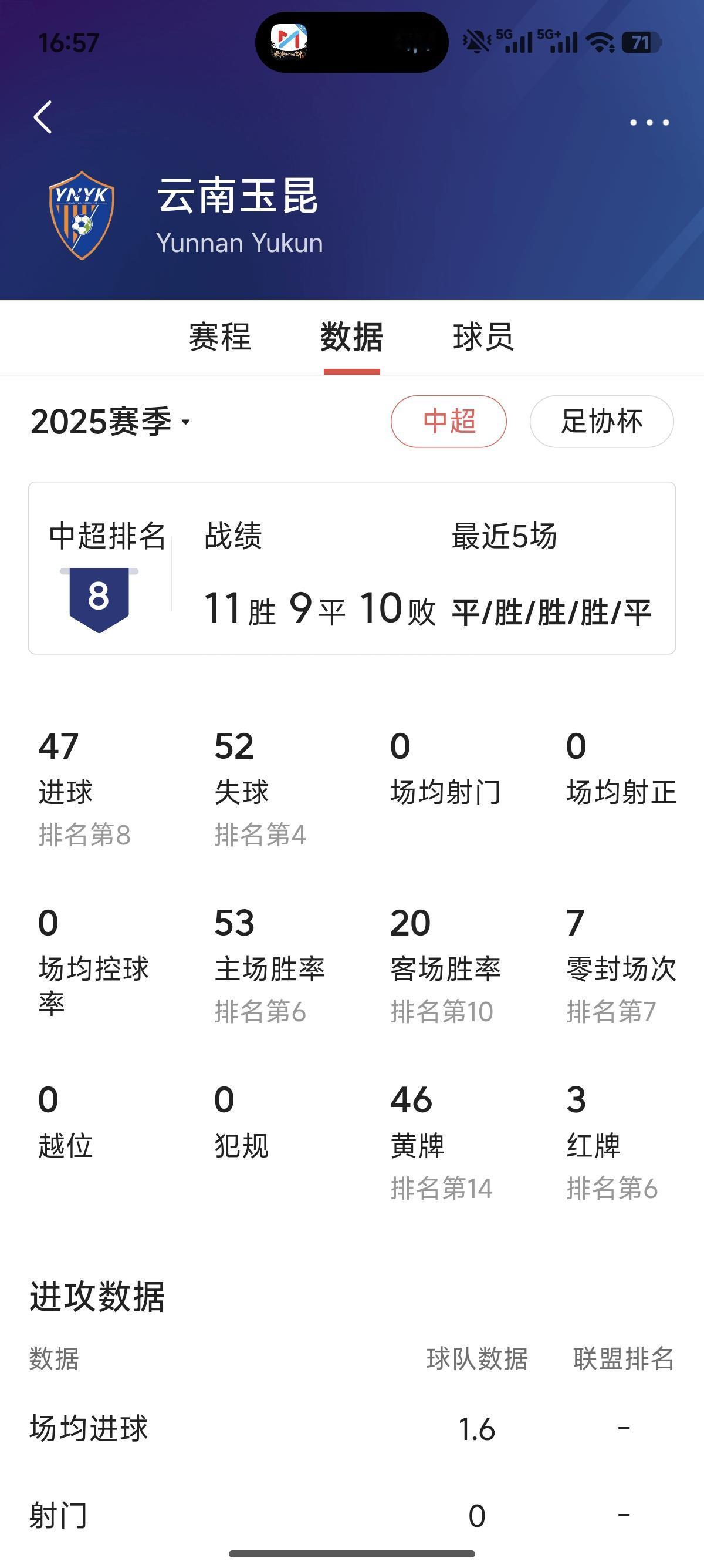 云南玉昆能复刻武汉三镇奇迹吗账面实力和赛场表现不能划等号，新援还要磨合，现在主教