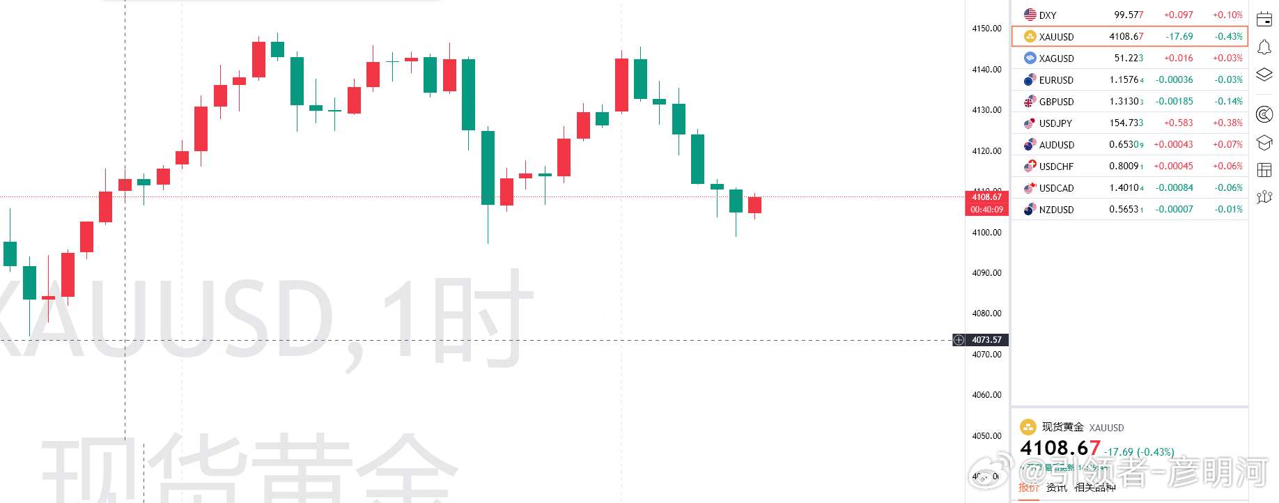 黄金4106空小损出反手多4109，看4125！15分钟短线有上涨迹象！