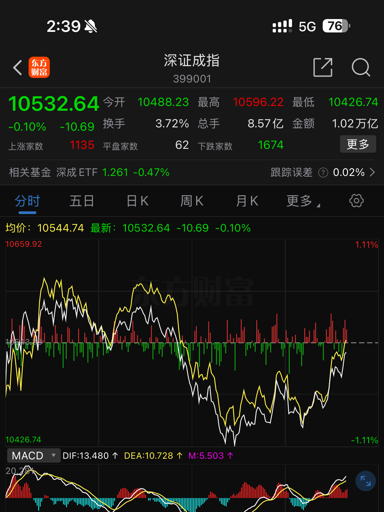 #a股# 盘中涨0.3个点，跌1个点，收盘再拉回来。指数位置没变。有些人的钱缺被