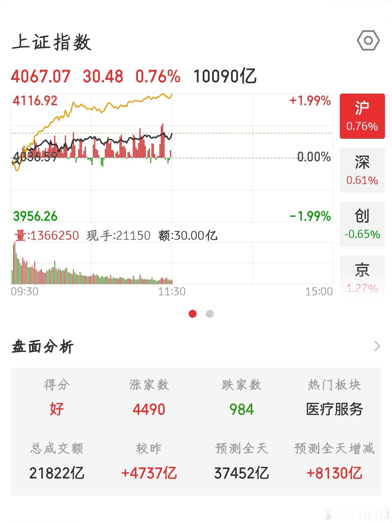 【2026.7.10】午间：上证指数 收盘上涨 30.48，报 4067.07；