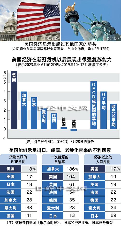美国经济真的完全复苏了？


国际货币基金组织总裁格奥尔基耶娃不久前在东盟（AS