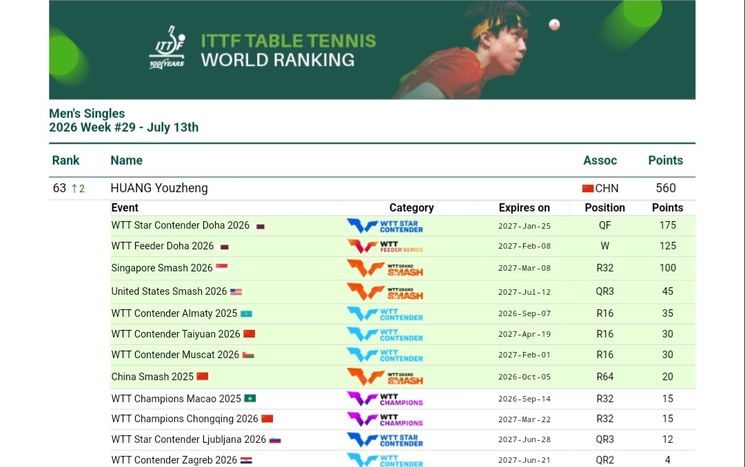 政在这里黄友政  🏓国际乒联2026年第29周世界排名🏓男子单打 第63位（