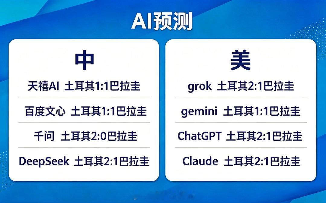 今天四场小组赛的AI预测。世界杯猫叔看球记中美ai谁是世界杯预言家世界杯预测人机