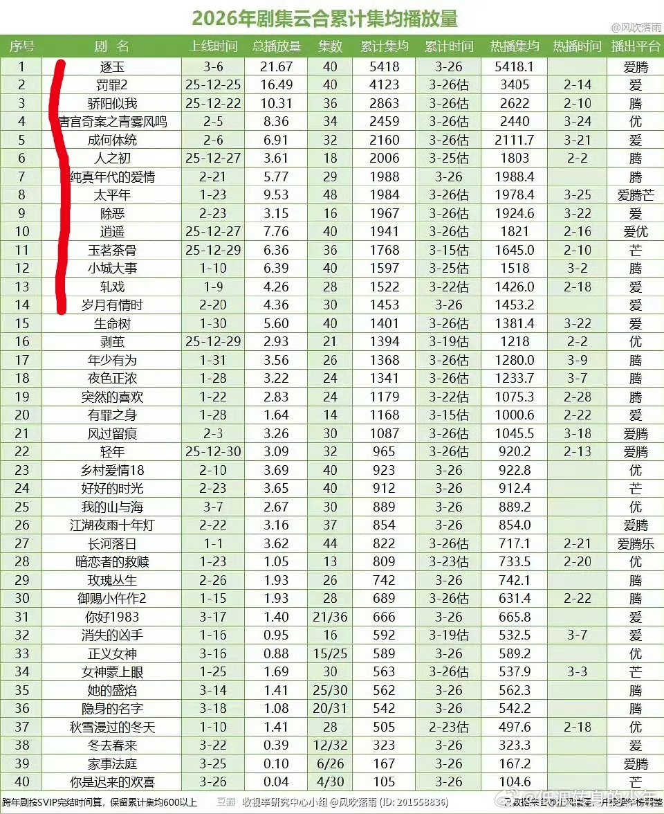 生命树为何成功这成绩哪里成功！现象级大爆剧都没有门槛了？那排生命树前边的14部要