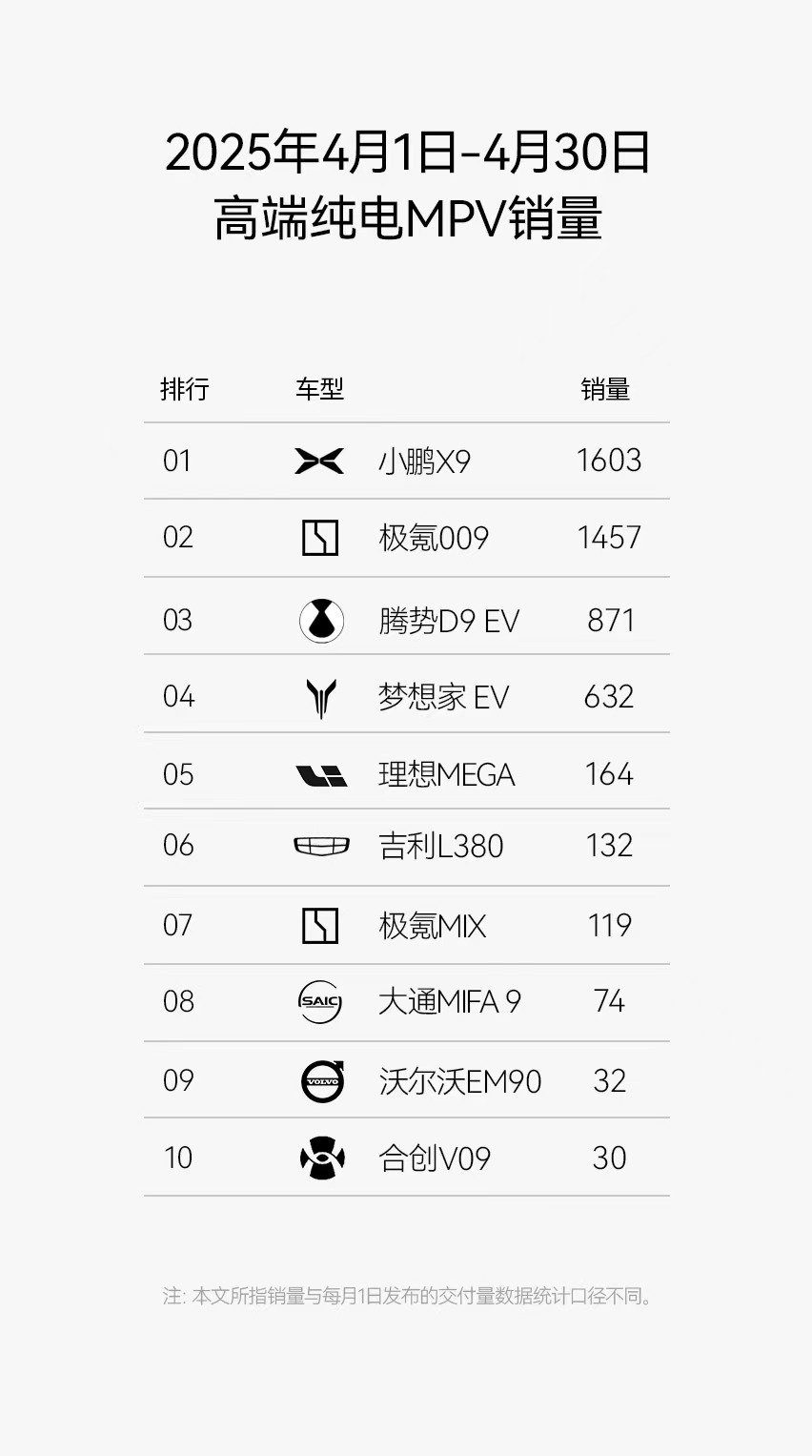 从4月15日上市到现在，小鹏X9销量依旧稳健！硬核产品实力圈粉无数，上市当月以1