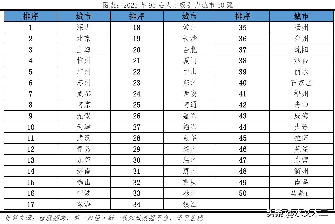 一个城市对于年轻人的吸引力至关重要，因为年轻人才是未来。据2025年95后人才吸