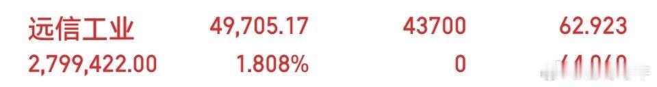 尾盘上车:远信gy在线的家人们点赞评论168，动动发财的小手帮忙点点关注，感恩大