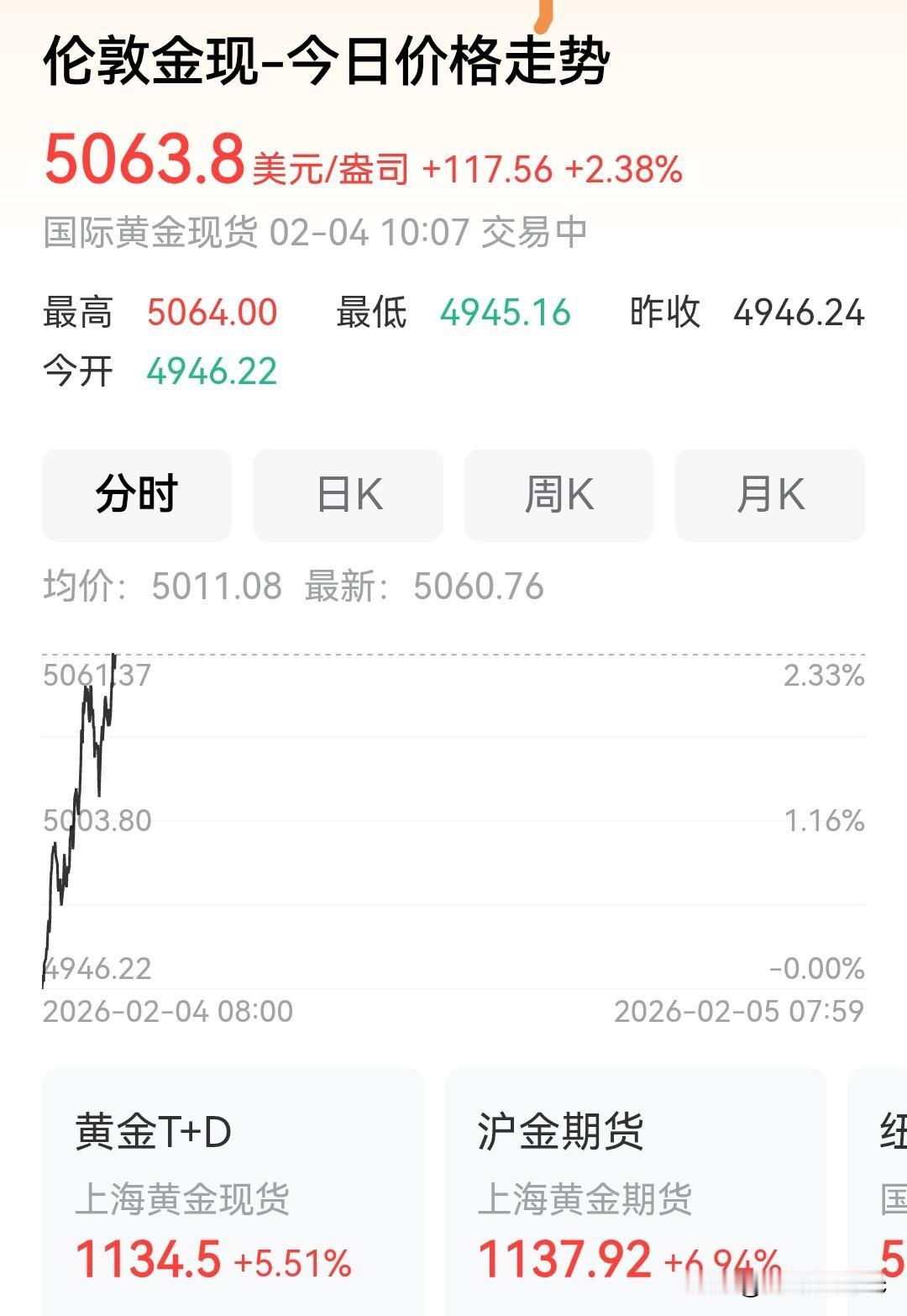 今天伦敦金再次站在5063点，下跌到4400点后，为什么快速上涨如此之猛？

这