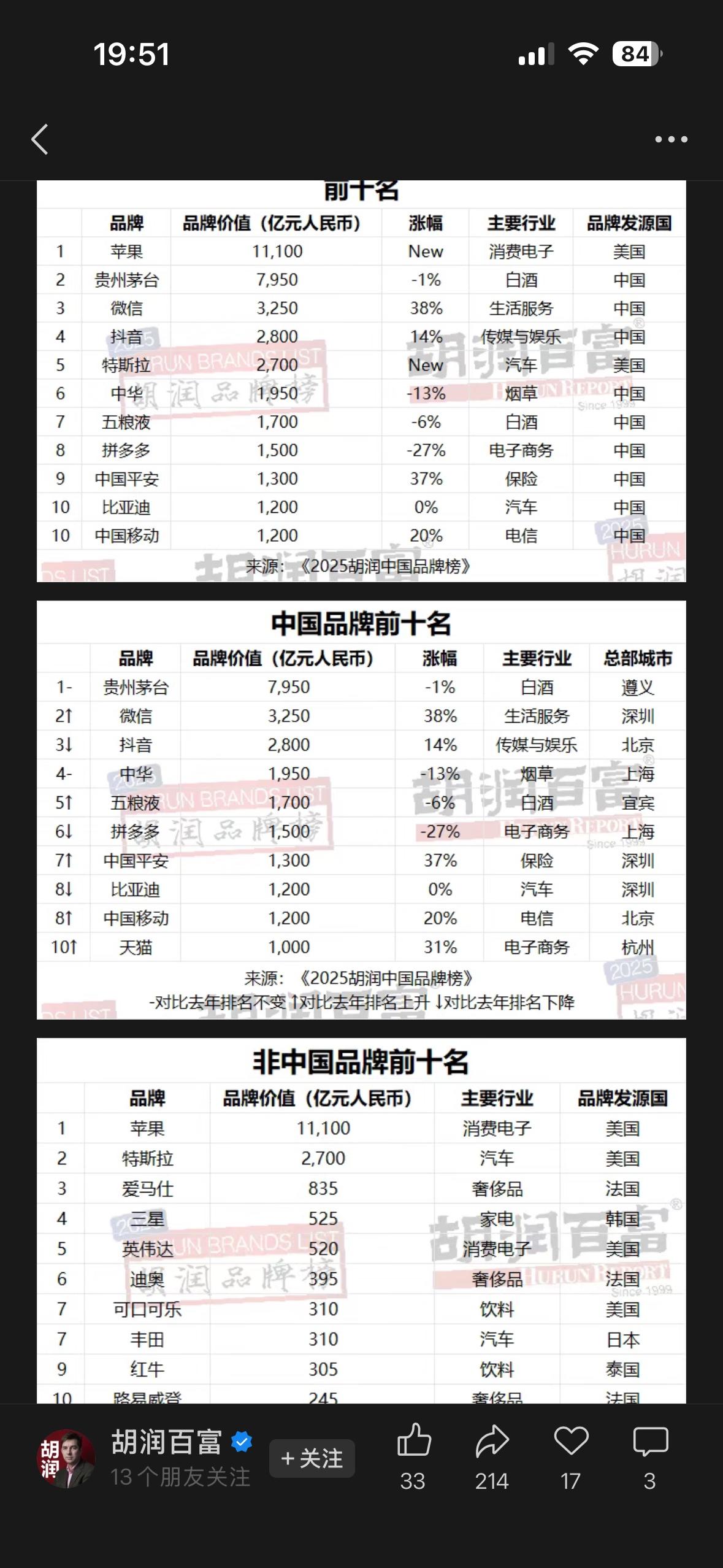 苹果登顶最具价值品牌 | 《2025胡润中国品牌榜》，其次是茅台和微信。