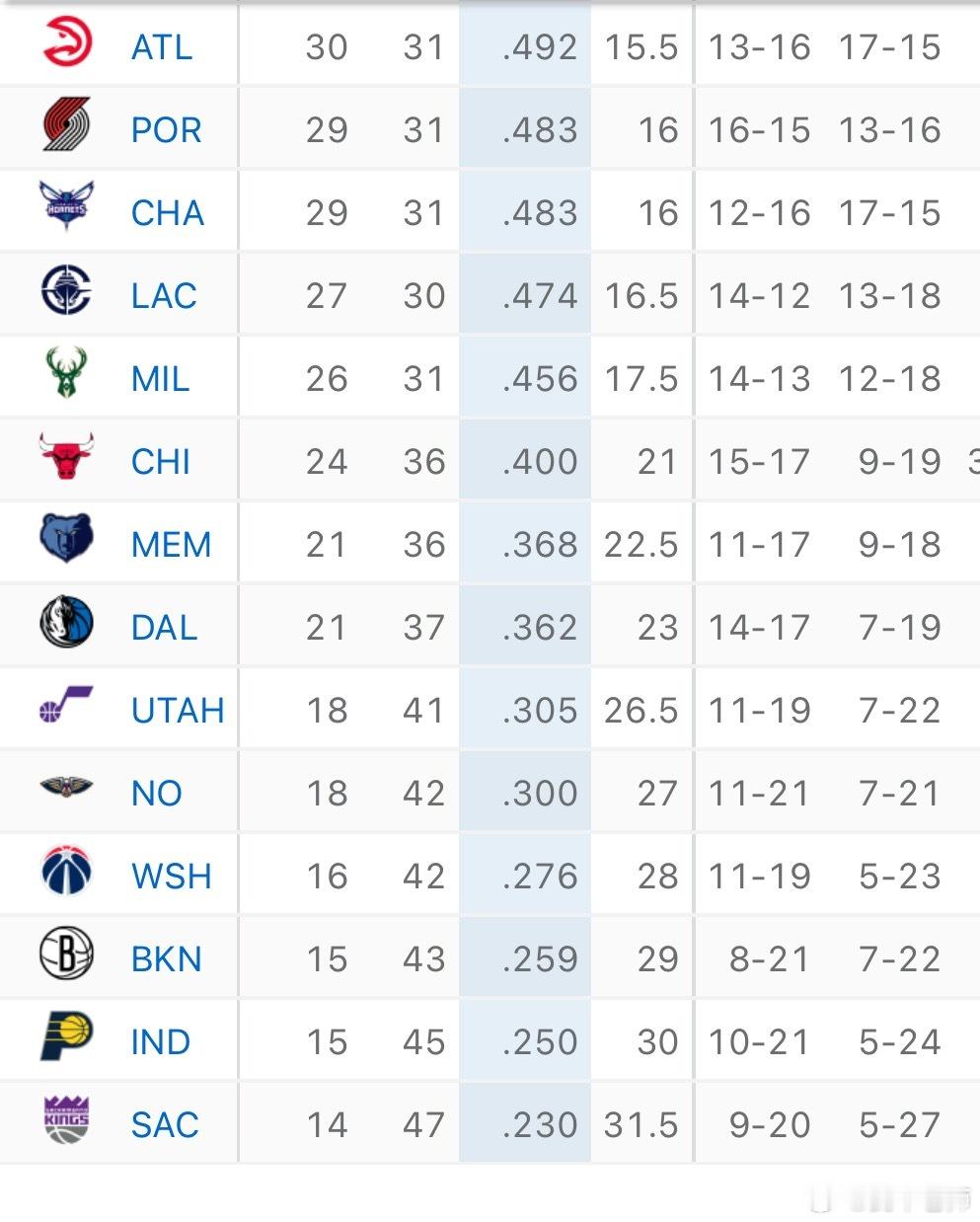 MFFL 我牛输给国王，暂时保住全联盟倒数第七的位置。灰熊与我牛相隔0.5个胜场