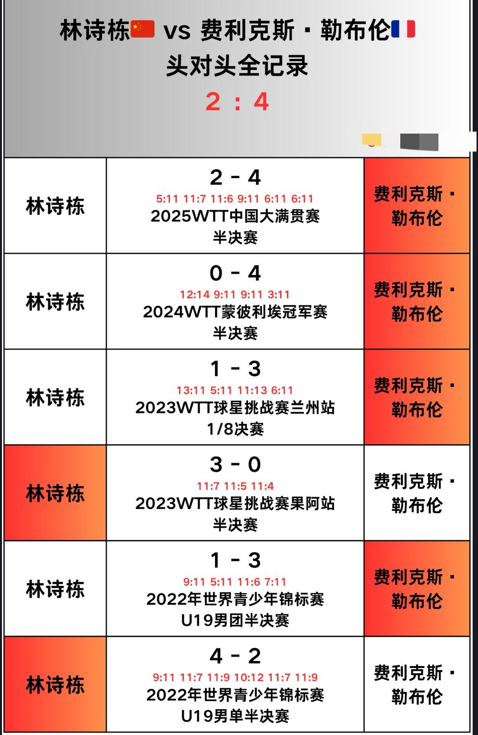 林诗栋与小勒布伦的头对头全记录——新加坡大满贯男单1/4对阵
林诗栋VS小勒布伦
