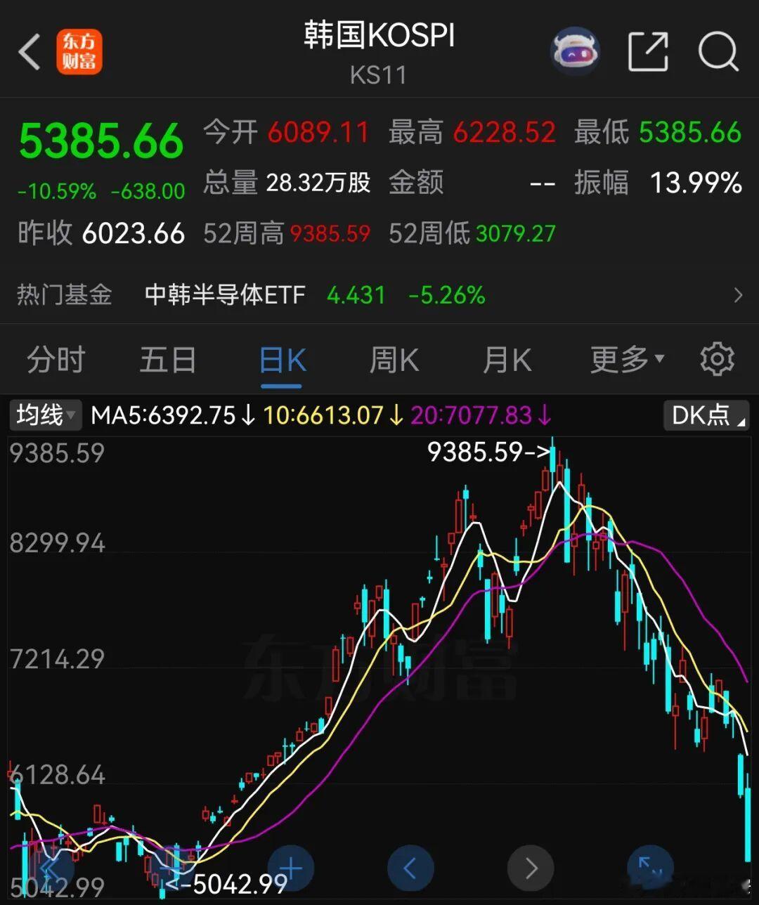 宽窄观察【 崩盘即出清：韩国股灾与AI泡沫的“窄门”时刻】昨日的韩国KOSPI指