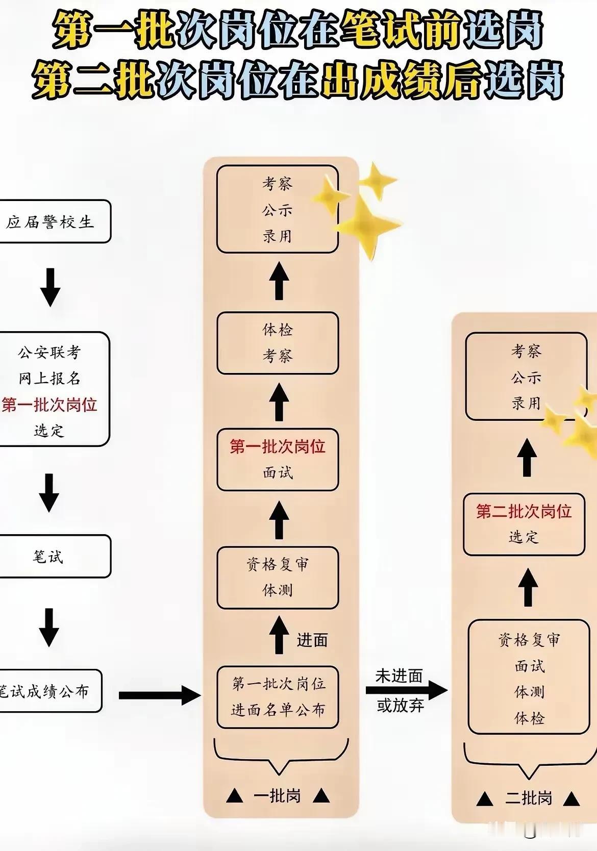 警校一批次选岗和二批次选岗具体流程。