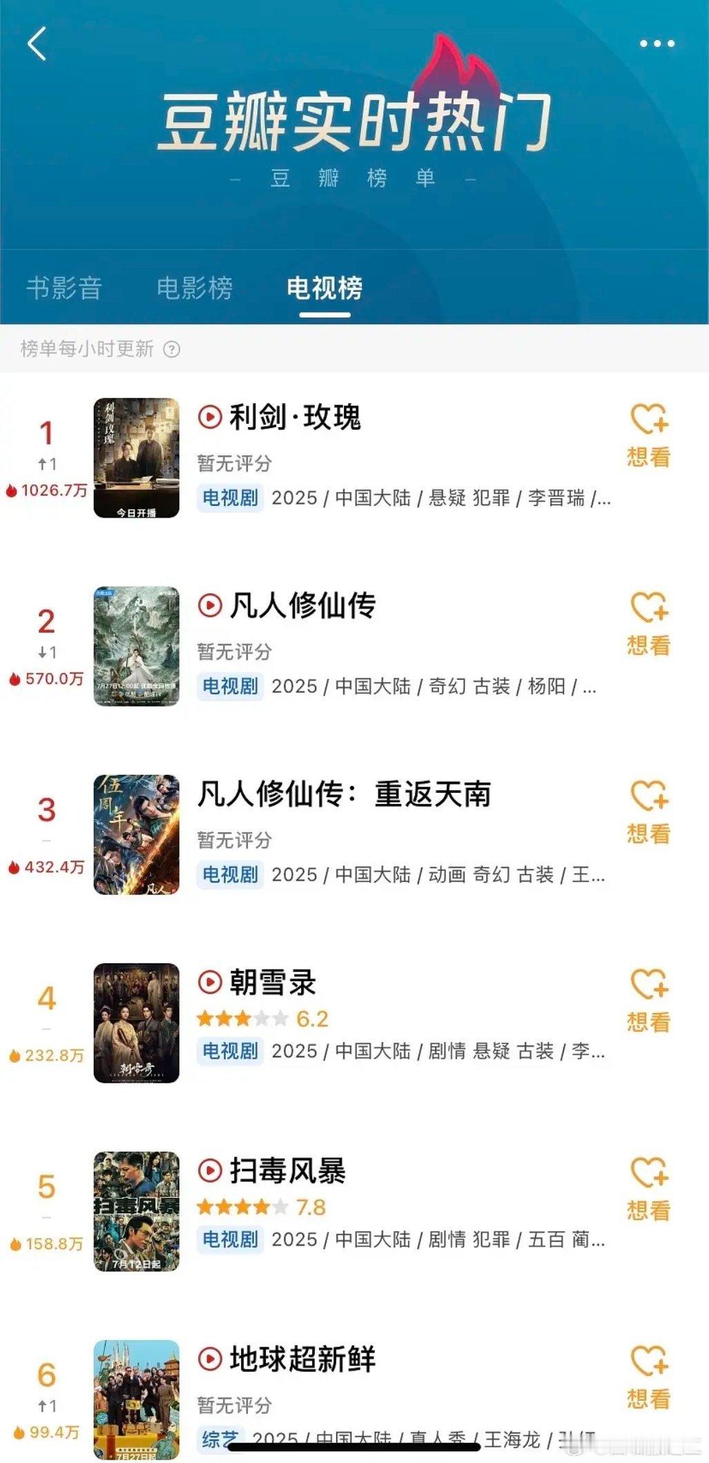 《利剑玫瑰》豆瓣实时破1000万了，🐮🍺 ​​​