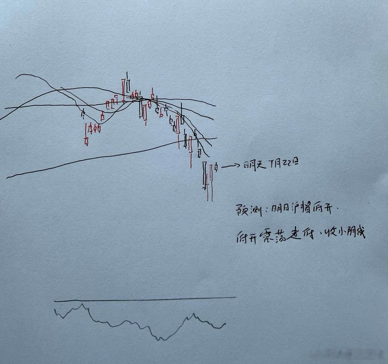 明天A股怎么走？到底是涨是跌？我做了一个大胆的预判为什么这么预判？三个具体理由：