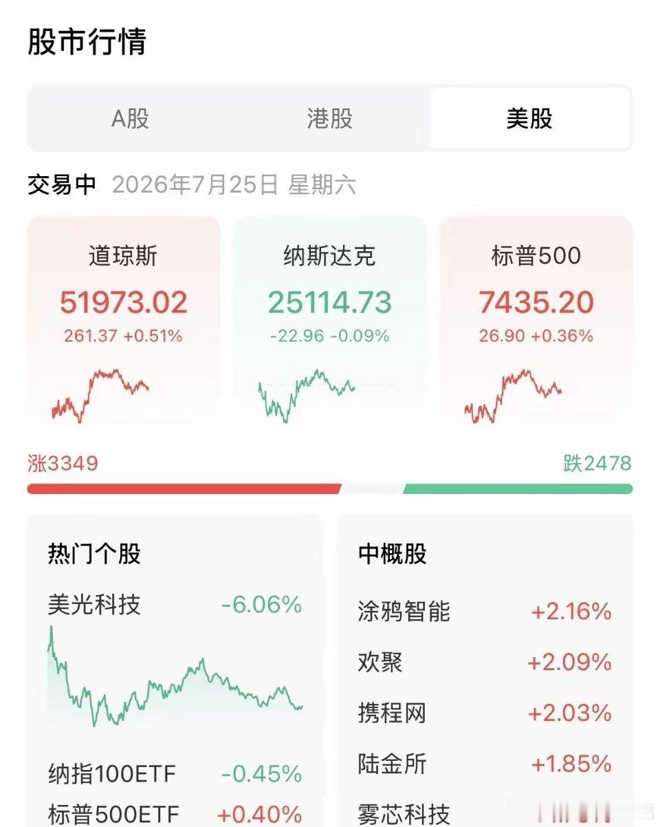 7月25日凌晨夜盘：美股盘中维持分化震荡格局，三大指数走势割裂。道琼斯工业平均指