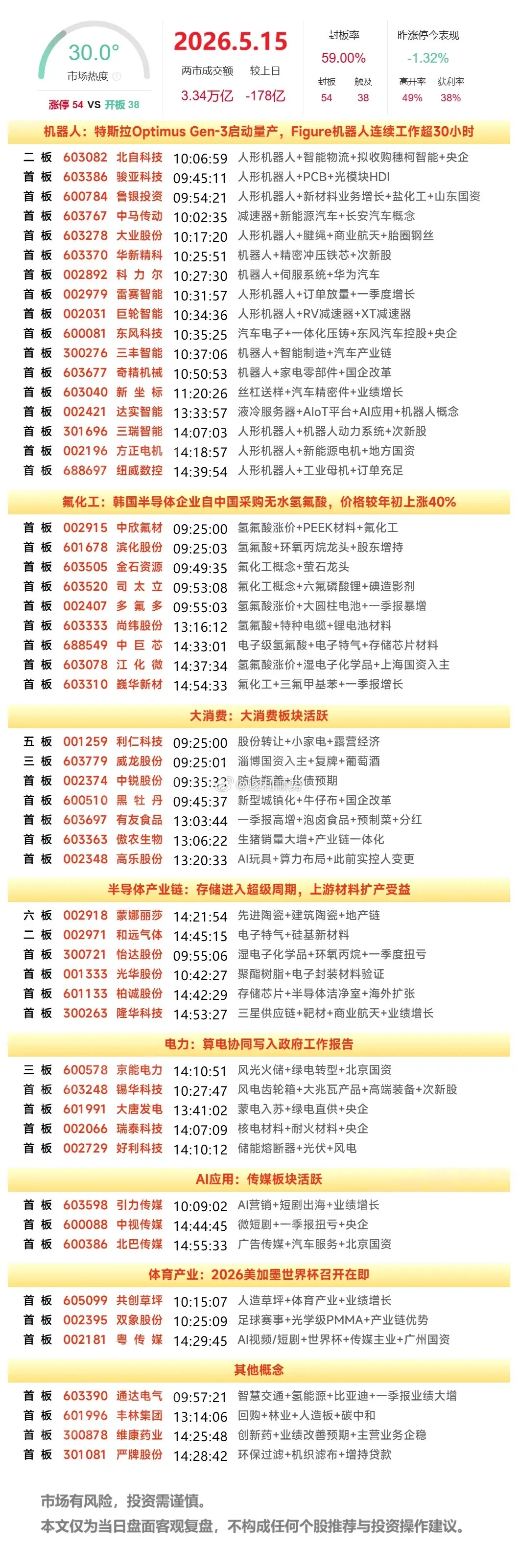 周末复盘：巨轮智能、大唐发电、京能电力、多氟多隔日走势的一些看法！1、巨轮智能（