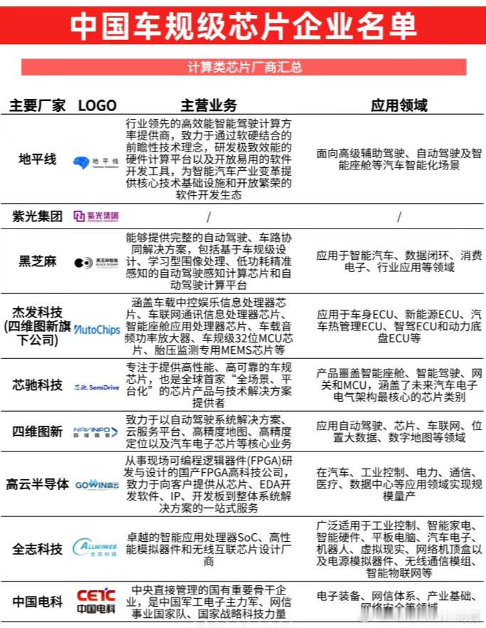 国内车规级计算类芯片厂商的汇总