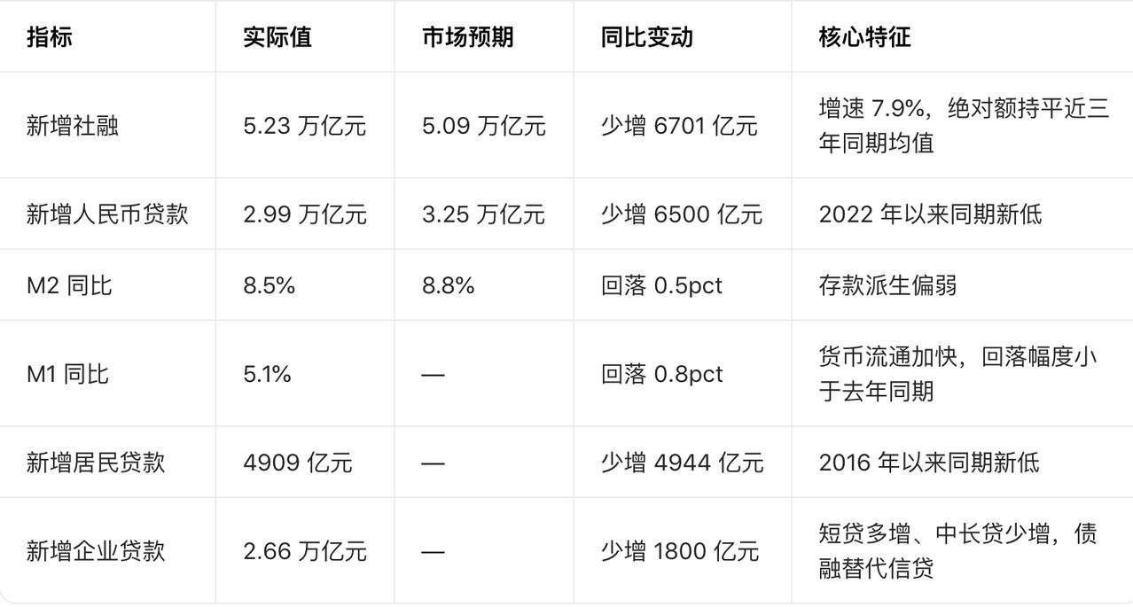 3月金融数据，呈现企业融资偏强、居民加杠杆低迷，结构性工具配合财政发力。
【社融