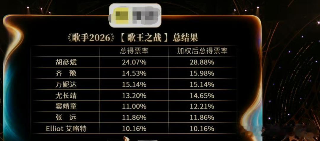 7日，歌手总决赛，胡彦斌获得本季歌王，恭喜！ 