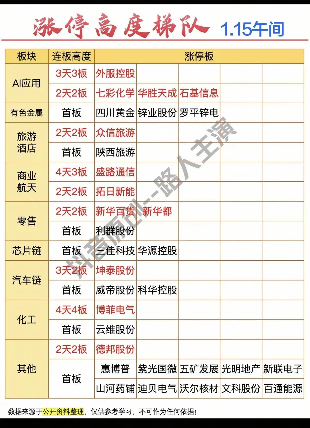 1月15日，周四午盘A股涨停一览表！！！

AI应用板块：外服控股3天3板，华胜
