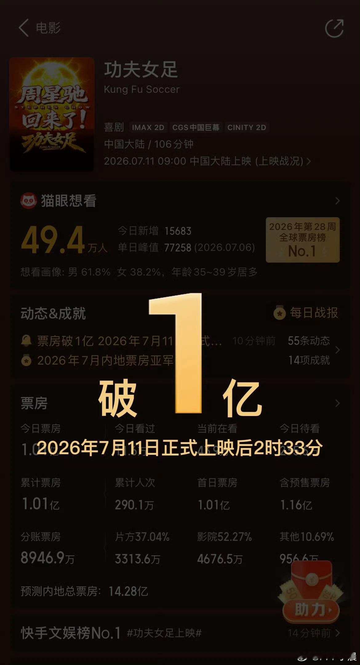 功夫女足票房首日排片占比高到让人怀疑人生，27分钟票房直接破亿，这波宣发估计连“