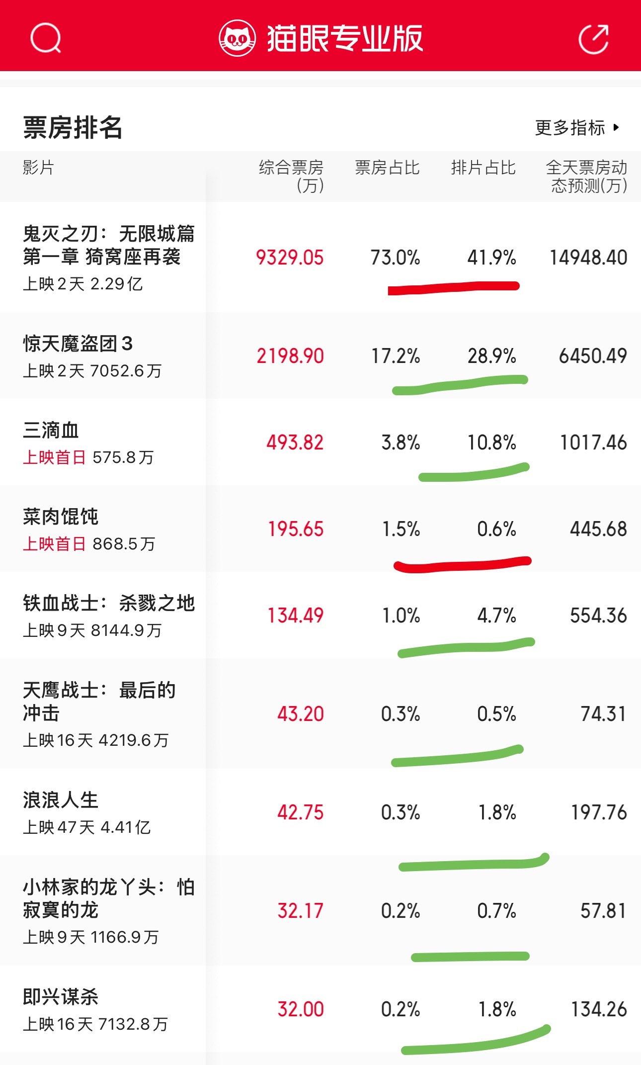 鬼灭之刃这个票房和排片比，估计后面排片还要大增！所有新片旧片里只有菜肉混沌口碑不