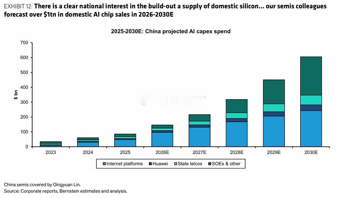伯恩斯坦预测，到 2030 年，中国在人工智能领域的资本支出将达到 6000 亿