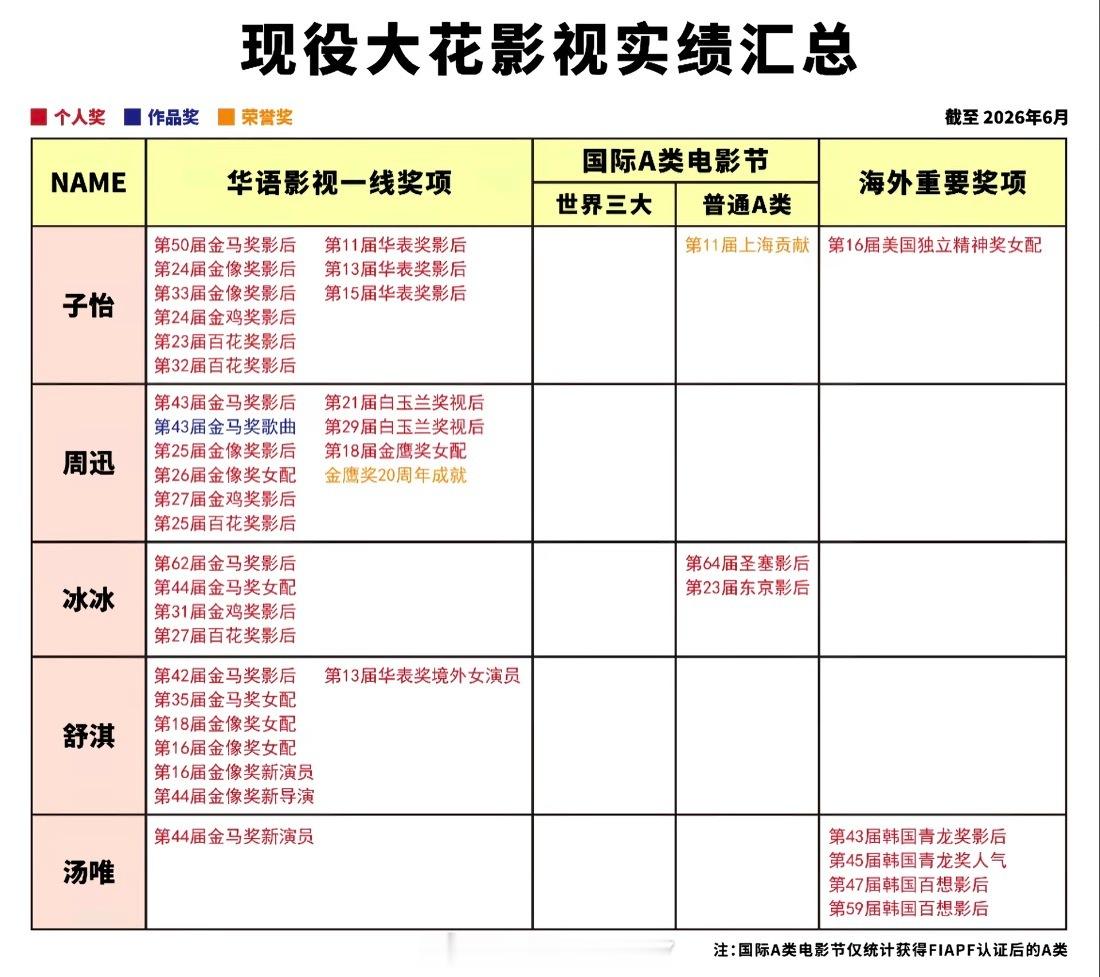 现役大花影视实绩汇总⬇️ 