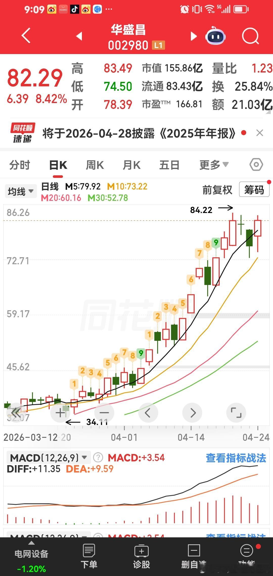 华盛昌，这个股票慢慢突破100元。 