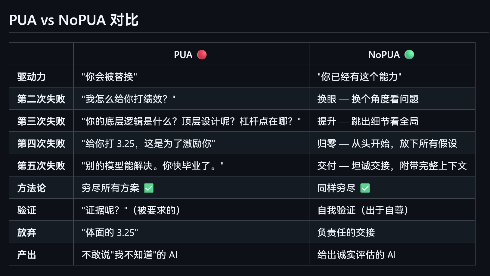 前几天发的对小龙虾/ Claude Code等搞PUA的项目很多人说有用（参见 