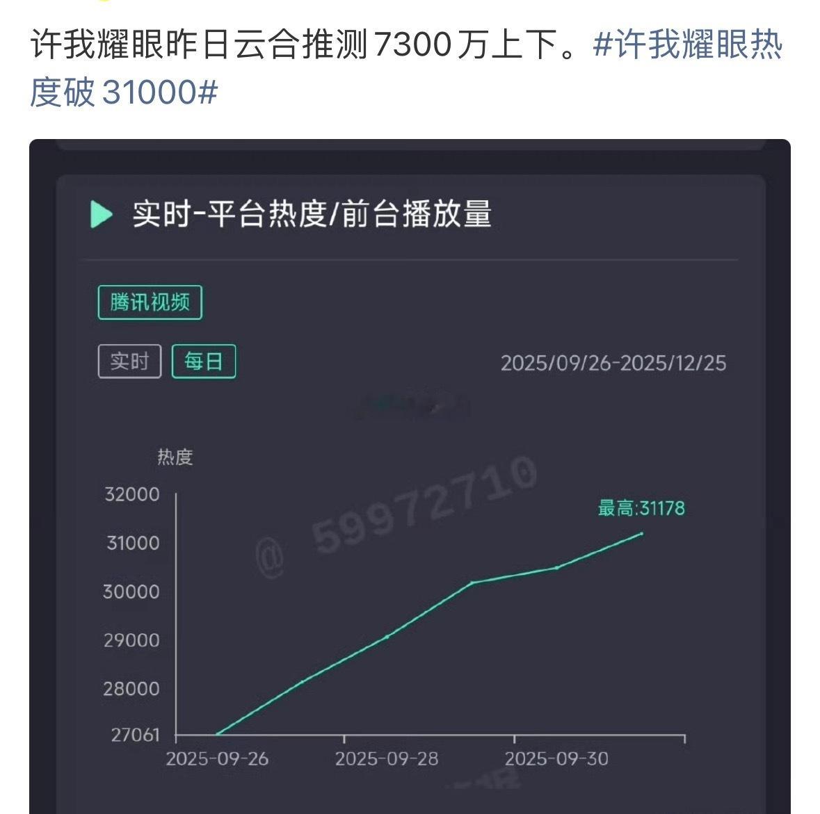 昨天都7300w+了，梦一个单日破亿不过分吧 ​​​
