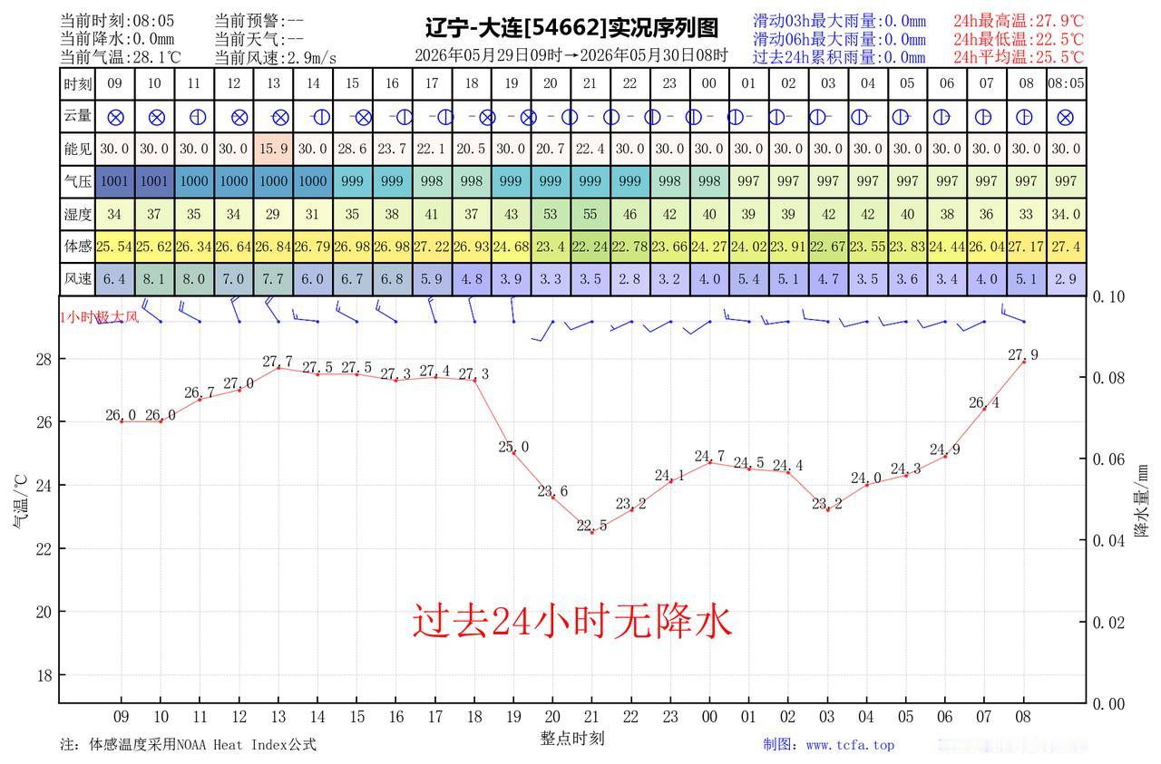 昨日官方预报：大连5月29日白天到夜间晴间多云，偏西风4到5级，最高气温：26℃