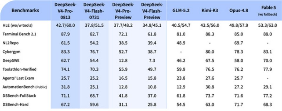 科技佳ZHJdeepseek正式涨价  ber，DeepSeek涨价幅度这么大。