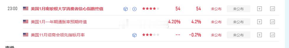 23:00美国1月密歇根大学消费者信心指数终值，4星数据大家注意！黄金金价