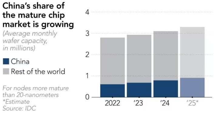日经：中国在成熟制程芯片领域逐渐强大 [并不简单]根据国际数据公司（IDC）的估