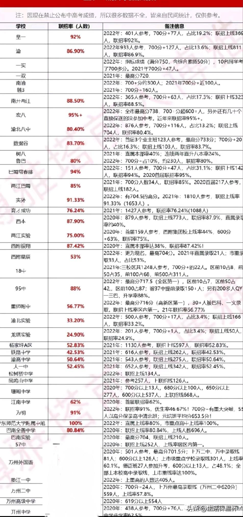 重庆各区初中联招升学数据榜单出炉，宏八联招率超95%位居前列，巴蜀常春藤、一实、