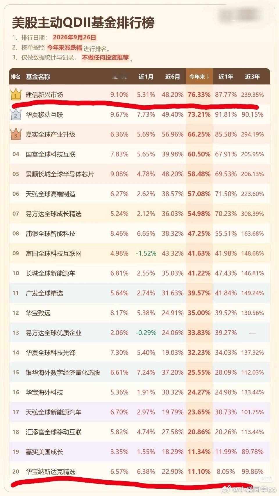 美股QDII基金收益一览，才发现第一名和最后一名，今年收益差了起码60%，这你受