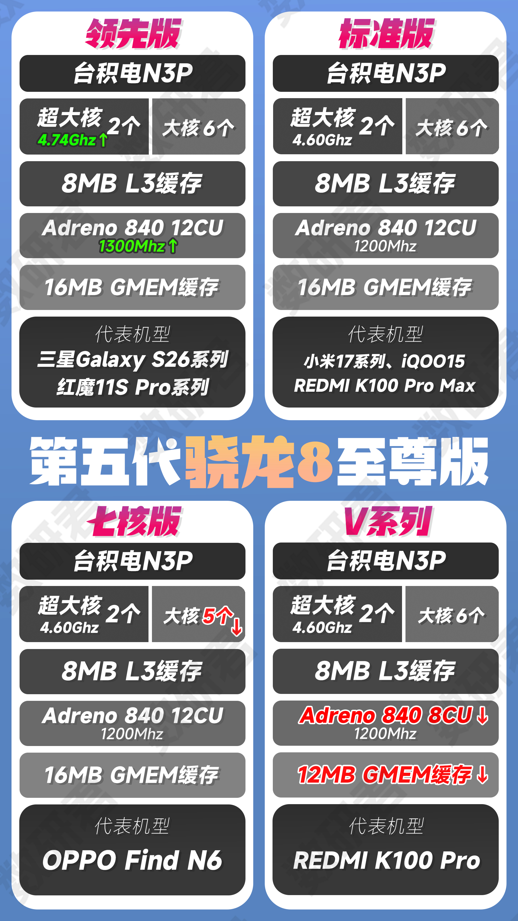 受内存涨价影响，手机外围配置升级、芯片不升级，接下来会成为常态。整理了第五代骁龙