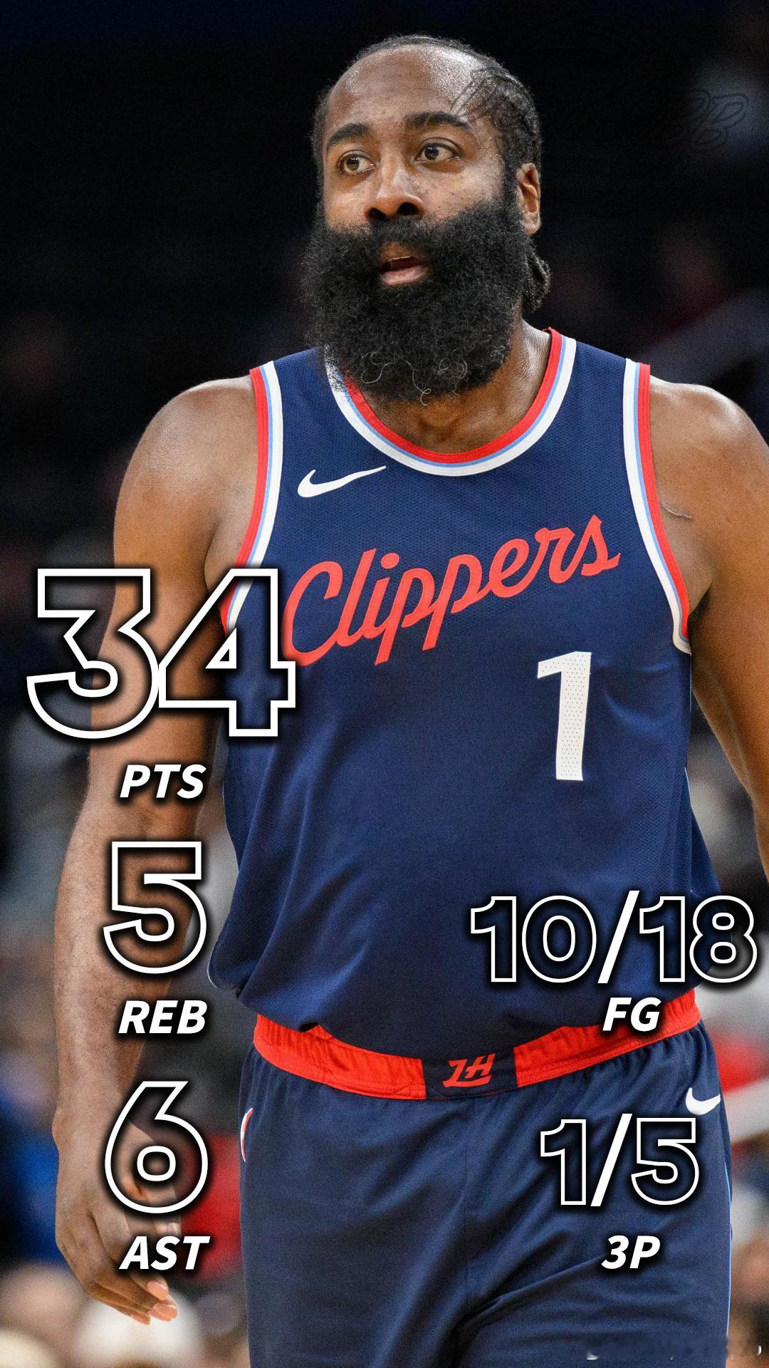 都怪哈登,哈登真菜,才拿34分,拿54分就赢了..恭喜登哥跃居联盟得分榜前10.