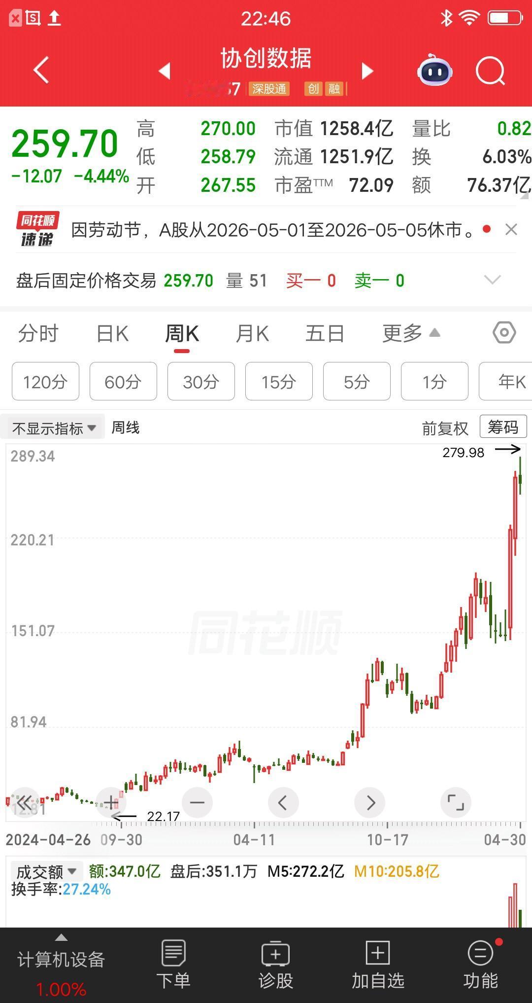 一位福建的股民，以23元的价格买入协创数据，满仓干了37万块。你们猜结果如何？他