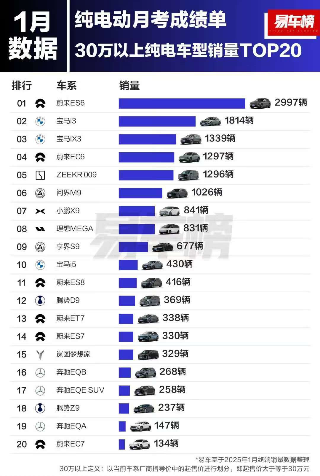 30 万以上纯电蔚来一大堆啊，只看这个图还是很有盼头的。 