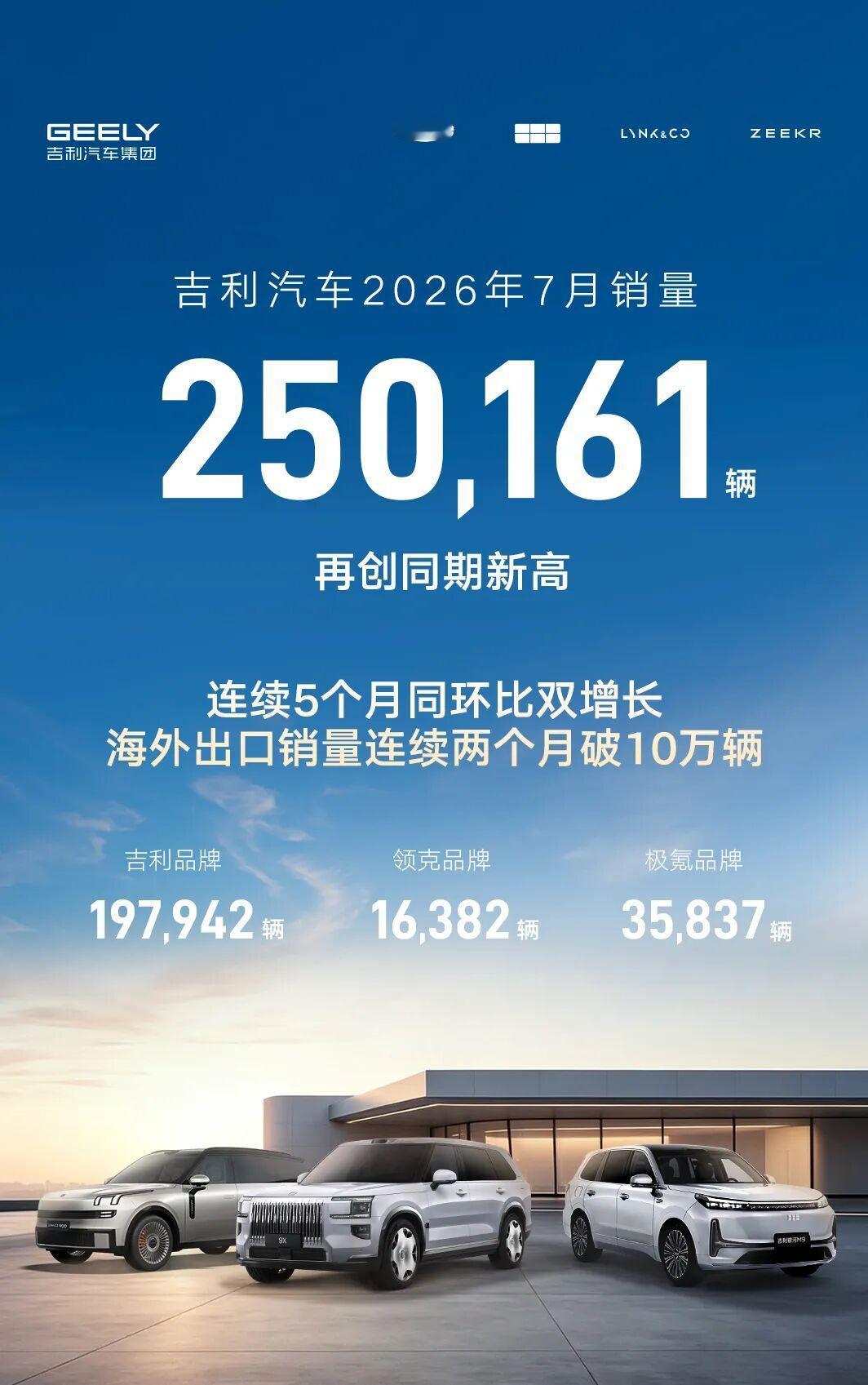 吉利7月销量来了，总结一个字：稳！一口气卖了250161台，创下同期新高，连续五