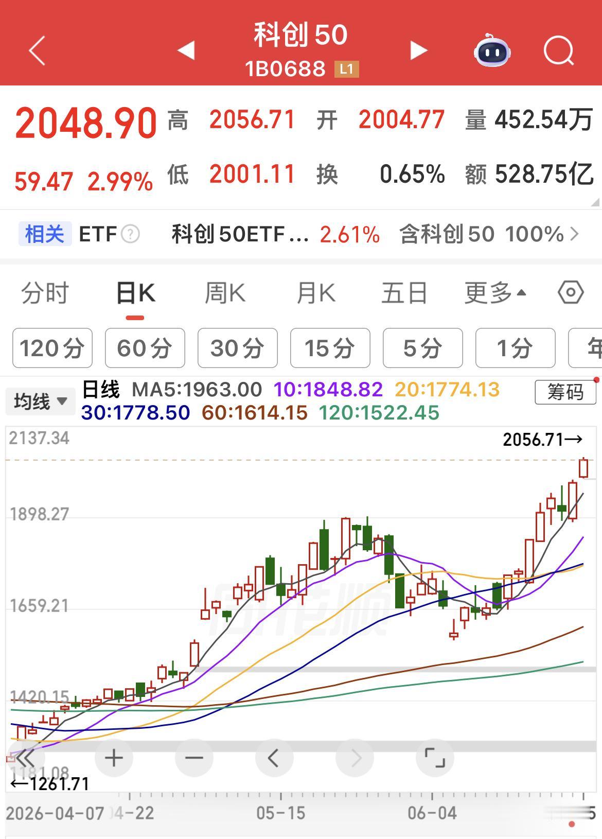 科创50又创历史新高！　

5天有4天创历史新高！

几百倍的市盈率阻挡不了市场