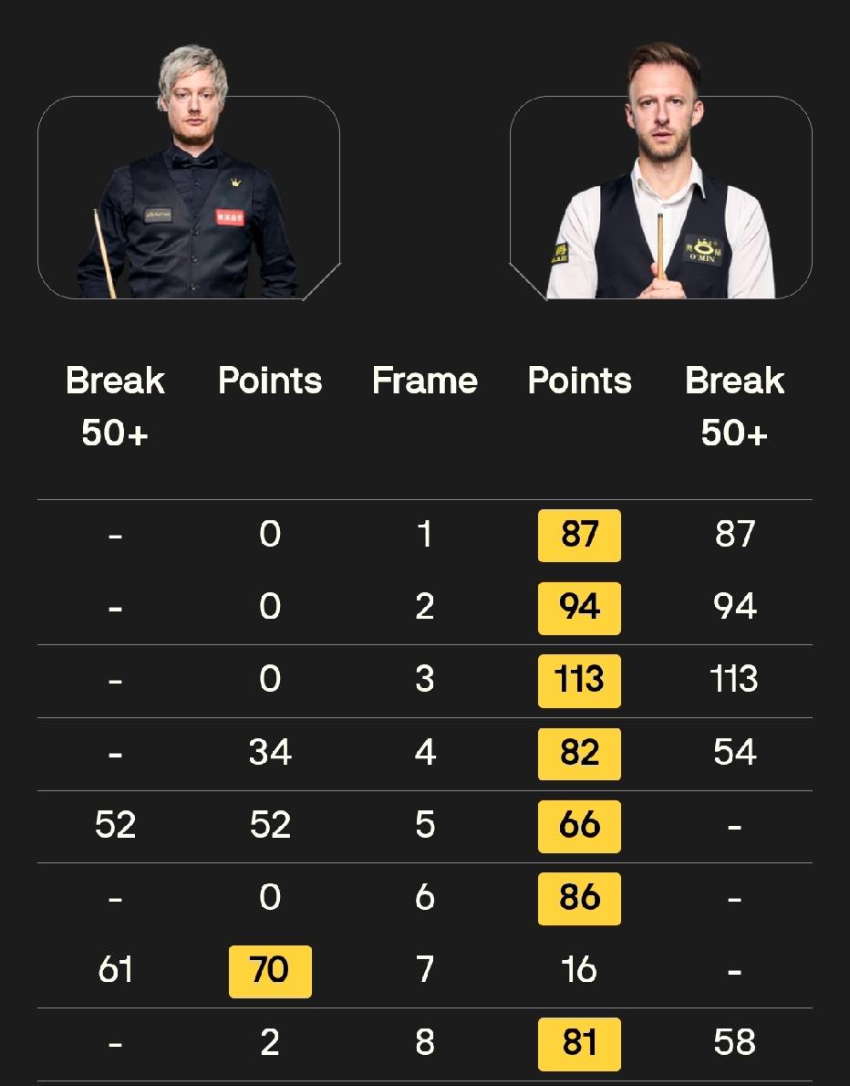 一边倒！特鲁姆普6连鞭+4杆50！7-1打崩澳洲火炮！一只脚已迈入决赛！

4月